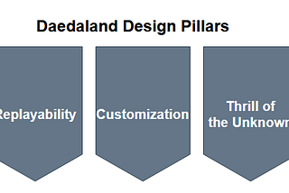 Daedaland game design pillars: Accessibility, Replayability, Customization, Thrill of the Unknown and Play to Earn