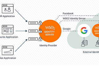 How to Customize federated WSO2IS SAML2SSOManager