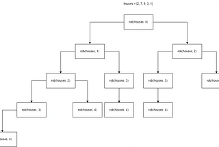 DP — Optimization Problem using Tabulation