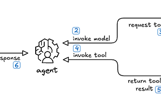 Closing the loop from code generation to sandboxed code execution