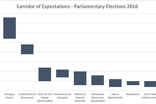 Corridor of Expectations: Georgian Dream Ahead, for #GVote16