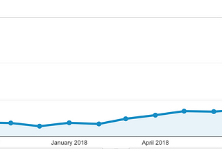 How We Grew Our SEO To 70K+ Visitors A Month