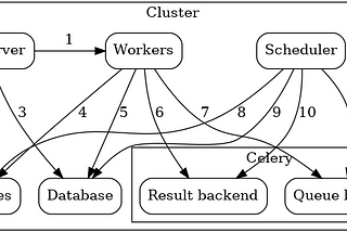 Getting Started with Airflow Cluster with Celery and RabbitMQ