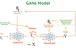 Generative Adversarial Networks and some of the Best resources to learn GANs for Free