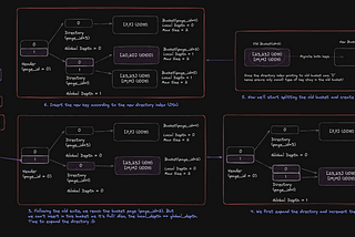 Bustub’s extendible hash tables (CMU-15445)