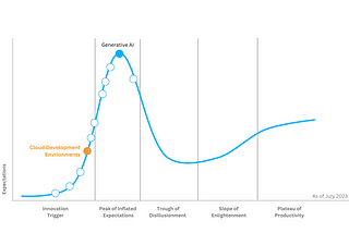 Cloud development environments in a new technology category recognized by Gartner