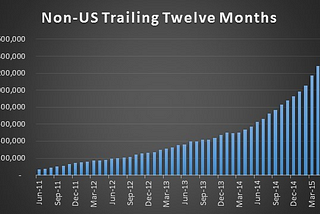 The Global Explosion of Programmatic Sampling