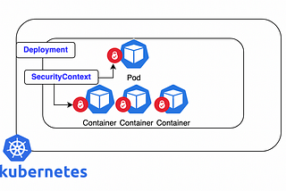Harden Kubernetes cluster with Pod and container security contexts