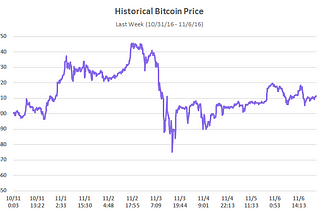 Last Week in Bitcoin & Blockchain