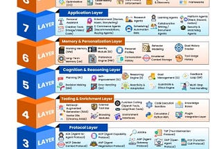The 8-Layer Architecture of Agentic AI