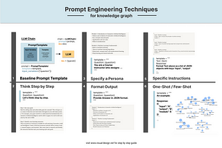 A Simple Pipeline for Integrating LLM Prompt with Knowledge Graph