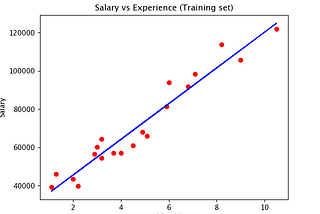 The OG of Machine Learning — Linear Regression(With Implementation from Scratch)