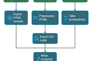 AI methods for scraping