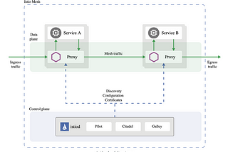 Microservices: Solving a problem like routing — 2020 update