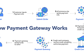 What is Payment Gateway and How Does It Work?