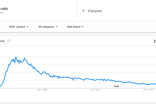 Google trends for Ruby on Rails