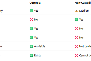 Custodial vs Non-Custodial Crypto Processors: What’s the Difference?
