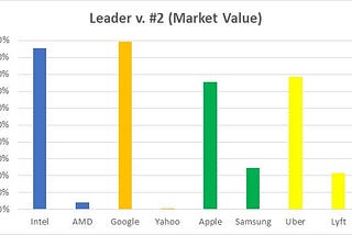 How Market Leadership Drives Value over Time