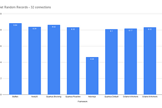 Laravel Octane Benchmarked