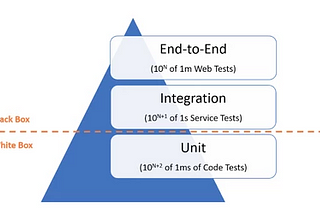 Automation Testing process