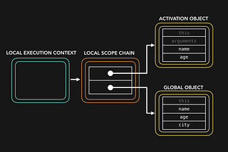 JavaScript Visualized: Scope (Chain)