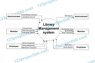 DFD for Library Management System