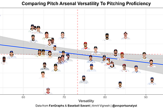 Determining Pitch Arsenal Versatility and Comparing to Pitch Quality/Proficiency