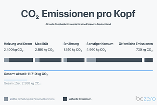Persönliche CO2 Emissionen verstehen