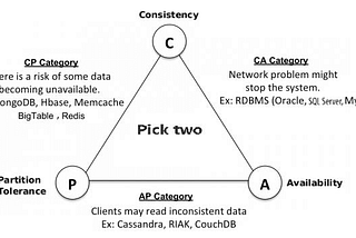 CAP Theorem in Distributed Systems
