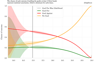 When to Pull the Goalie: Running the Numbers on NHL Goalie Pulls