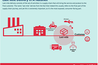 An image describe last mile delivery. From the factory to a post office is quick, but that last mile, and whether you use drones, Amazon flex, autonomous vehicles, or more often represents happy or unhappy customers