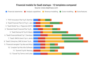 Startup financial models — 12 templates compared for SaaS