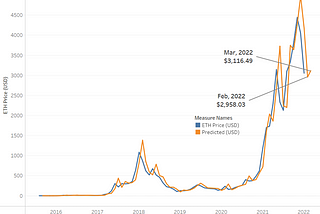 ETH Price Forecast (Feb & Mar, 2022) + Recap