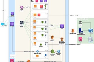 Migrating an Enterprise Application to AWS