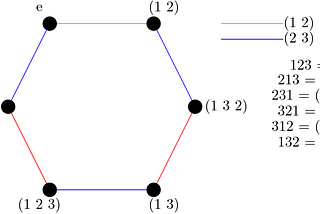 The Cayley graph for S₃ where H = {(1 2), (2 3)}. Permutations and their equivalent representations in cycle notation are given on the right-hand side. Image source: the author