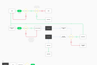 Propper way of doing User Flows for digital products