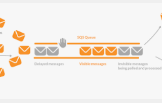 AMAZON-AWS SQS: Use Case