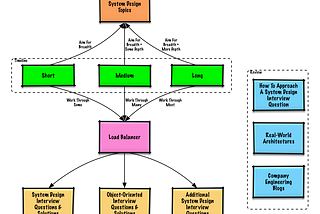 25 System Design Interview Questions with Answers