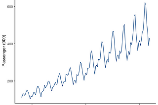 Time Series Analysis and ARIMA model