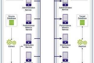 Example Oracle GoldenGate architecture on 2 physical machines