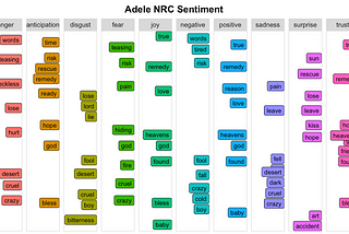Adele’s lyrics analysis in R