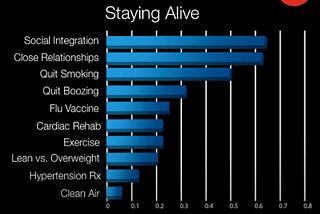 What Does it Take to Live to 100 years old?