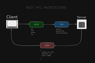 What is the Rest architecture?