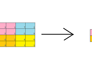 Image classification with neural network Part — 2