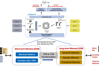 Long-term Memory for AI Agents