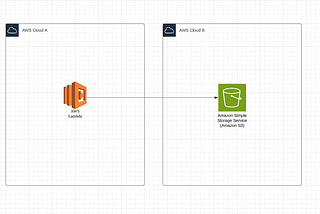 How to Access Cross Account in AWS S3