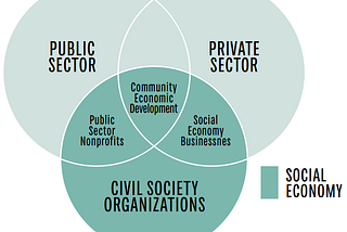 The Function and Impact of Civil Societies and Civil Society Organizations