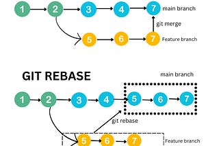 Git merge vs Git rebase