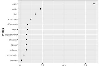 I looked at 2,505 tweets with the hashtag #IfIDoNothingElseTodayIWill.