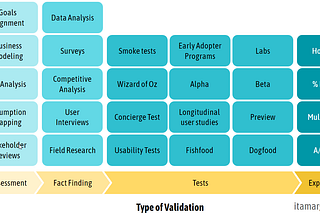 Idea Validation — Much More Than Just A/B Experiments